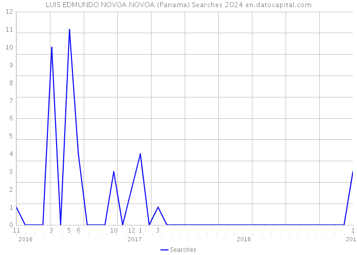 LUIS EDMUNDO NOVOA NOVOA (Panama) Searches 2024 