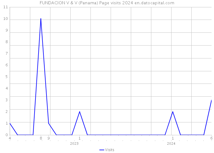 FUNDACION V & V (Panama) Page visits 2024 