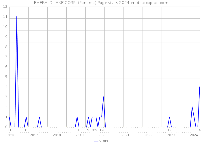 EMERALD LAKE CORP. (Panama) Page visits 2024 