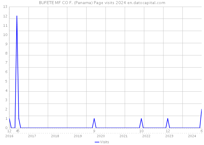 BUFETE MF CO F. (Panama) Page visits 2024 