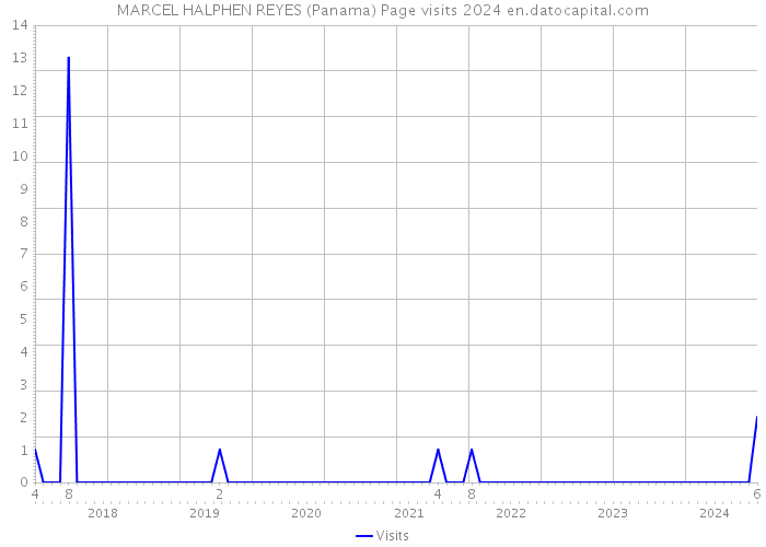 MARCEL HALPHEN REYES (Panama) Page visits 2024 