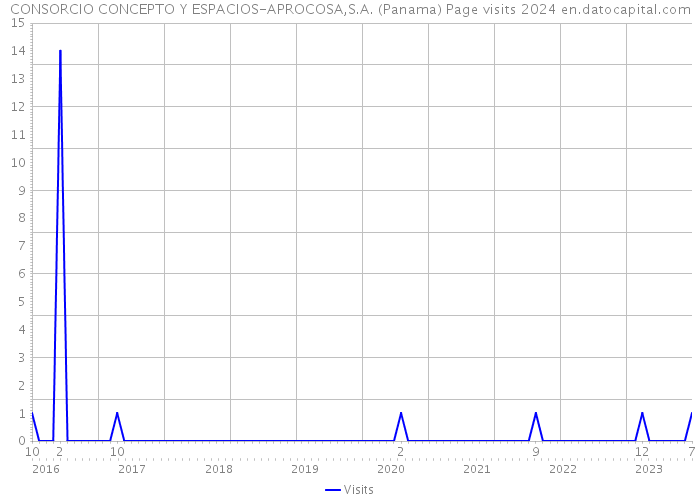 CONSORCIO CONCEPTO Y ESPACIOS-APROCOSA,S.A. (Panama) Page visits 2024 