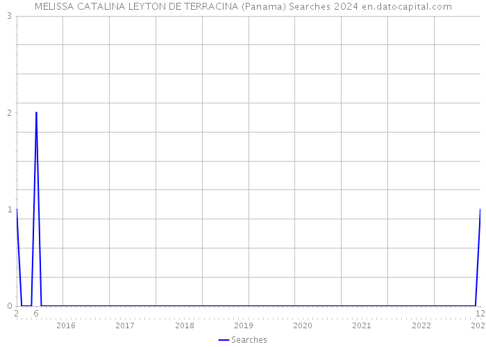 MELISSA CATALINA LEYTON DE TERRACINA (Panama) Searches 2024 