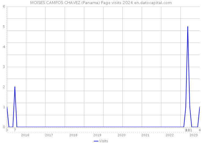 MOISES CAMPOS CHAVEZ (Panama) Page visits 2024 