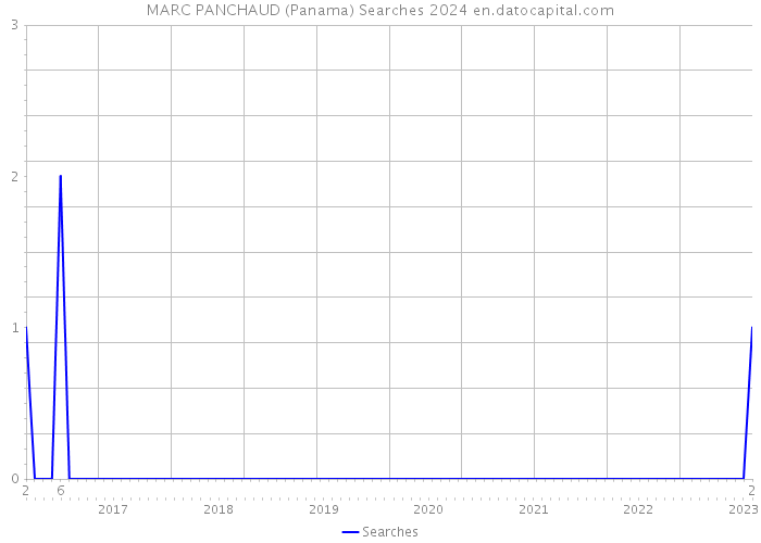 MARC PANCHAUD (Panama) Searches 2024 