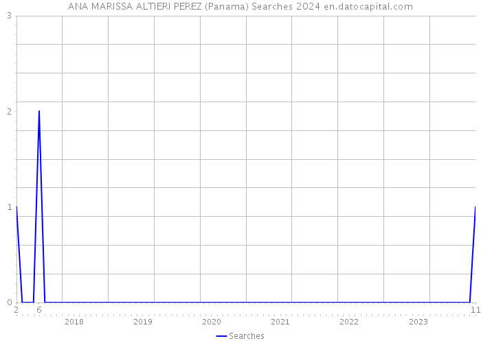 ANA MARISSA ALTIERI PEREZ (Panama) Searches 2024 