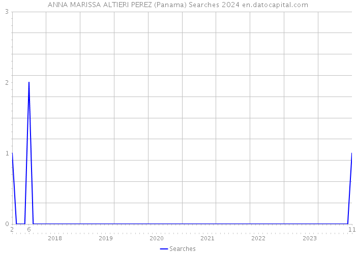 ANNA MARISSA ALTIERI PEREZ (Panama) Searches 2024 