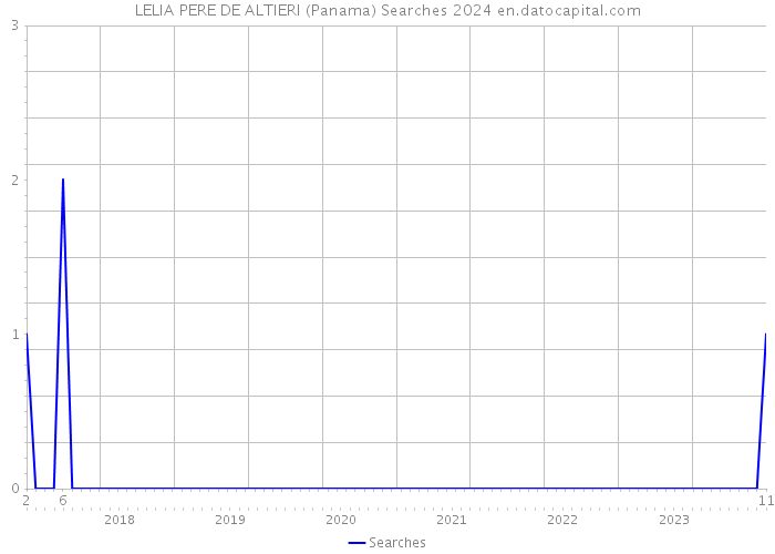 LELIA PERE DE ALTIERI (Panama) Searches 2024 