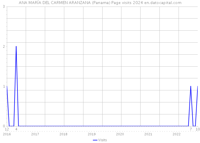 ANA MARÍA DEL CARMEN ARANZANA (Panama) Page visits 2024 
