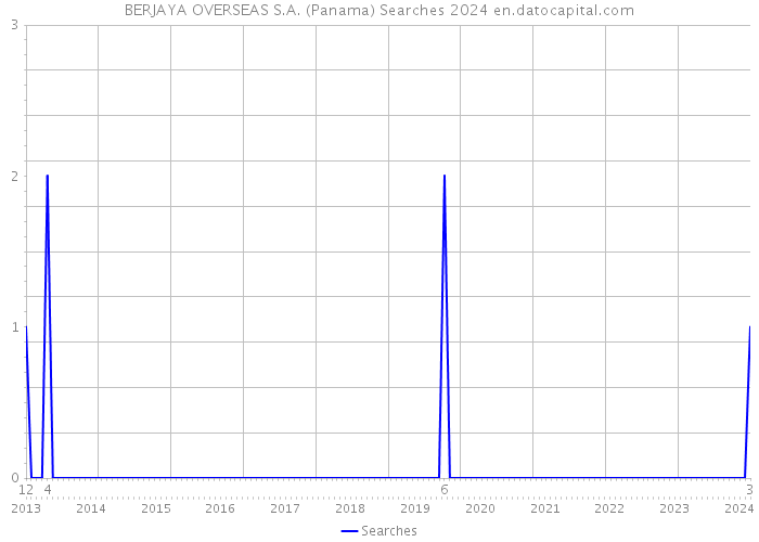 BERJAYA OVERSEAS S.A. (Panama) Searches 2024 
