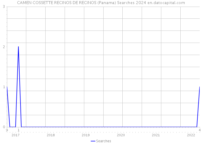 CAMEN COSSETTE RECINOS DE RECINOS (Panama) Searches 2024 
