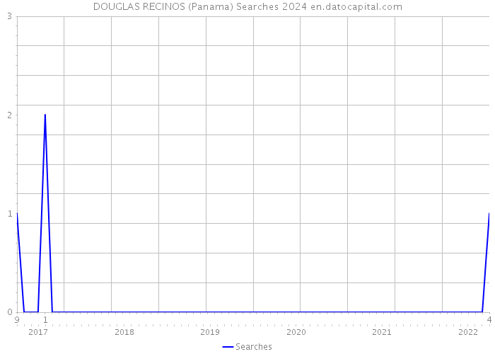 DOUGLAS RECINOS (Panama) Searches 2024 