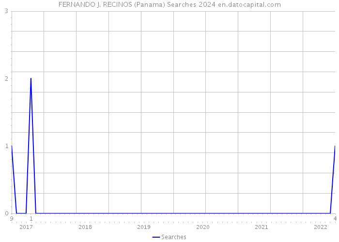 FERNANDO J. RECINOS (Panama) Searches 2024 