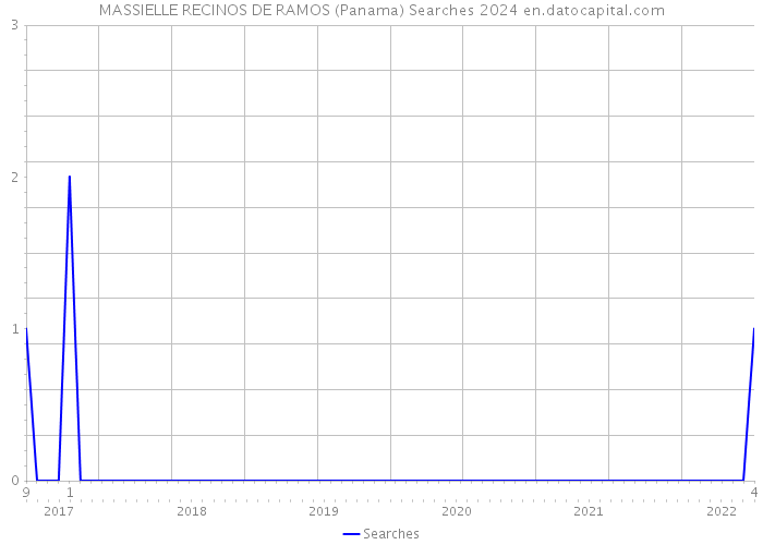 MASSIELLE RECINOS DE RAMOS (Panama) Searches 2024 
