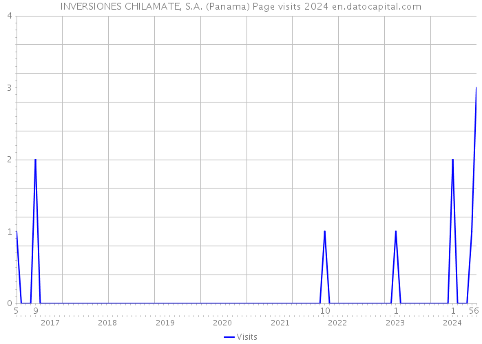 INVERSIONES CHILAMATE, S.A. (Panama) Page visits 2024 