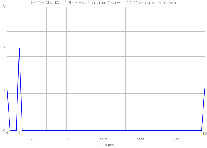 REGINA MARIA LLOPIS RIVAS (Panama) Searches 2024 