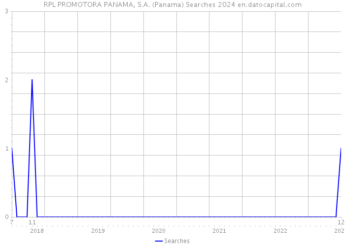 RPL PROMOTORA PANAMA, S.A. (Panama) Searches 2024 
