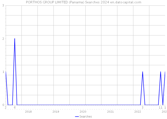 PORTHOS GROUP LIMITED (Panama) Searches 2024 