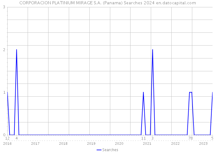 CORPORACION PLATINIUM MIRAGE S.A. (Panama) Searches 2024 