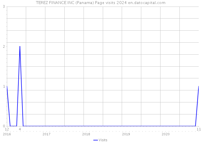 TEREZ FINANCE INC (Panama) Page visits 2024 
