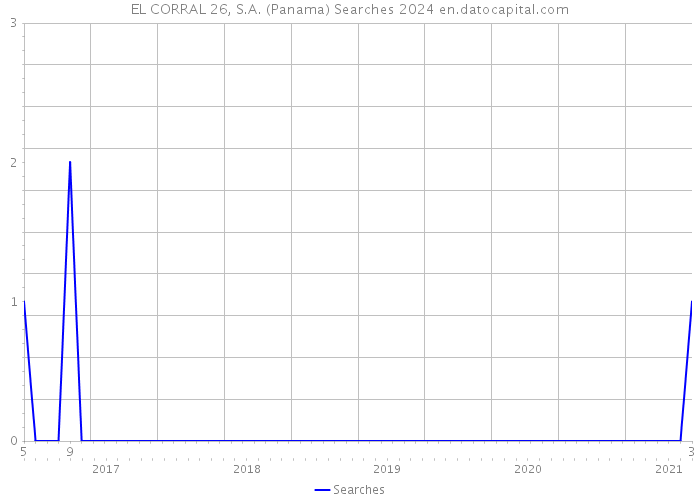 EL CORRAL 26, S.A. (Panama) Searches 2024 