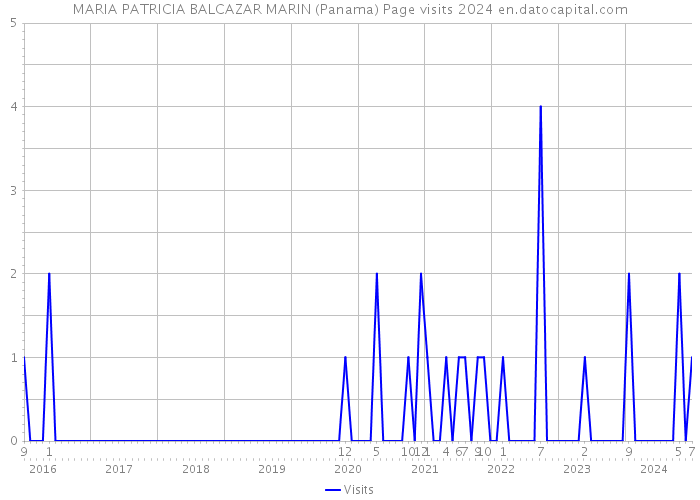 MARIA PATRICIA BALCAZAR MARIN (Panama) Page visits 2024 