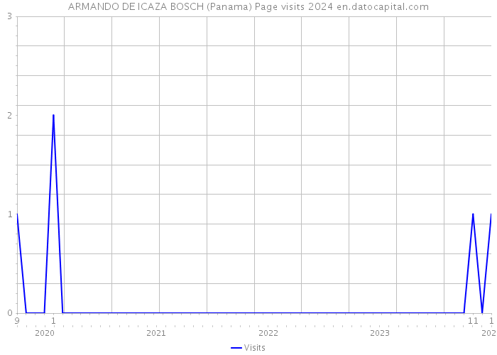 ARMANDO DE ICAZA BOSCH (Panama) Page visits 2024 