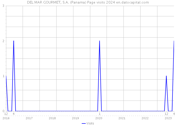 DEL MAR GOURMET, S.A. (Panama) Page visits 2024 