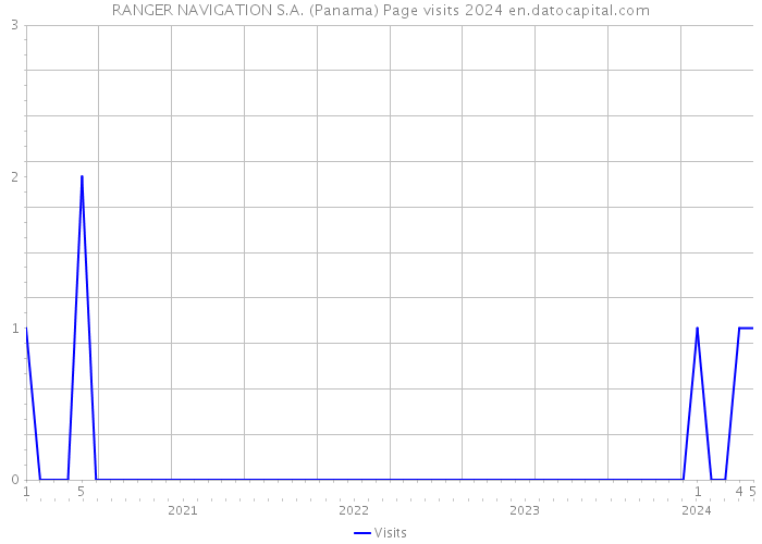 RANGER NAVIGATION S.A. (Panama) Page visits 2024 