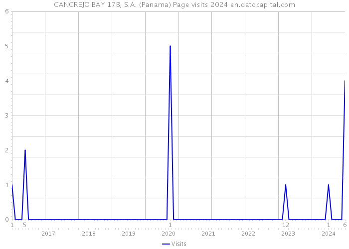 CANGREJO BAY 17B, S.A. (Panama) Page visits 2024 