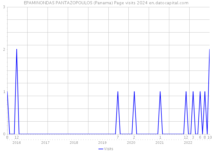 EPAMINONDAS PANTAZOPOULOS (Panama) Page visits 2024 
