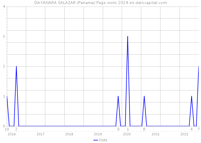 DAYANARA SALAZAR (Panama) Page visits 2024 