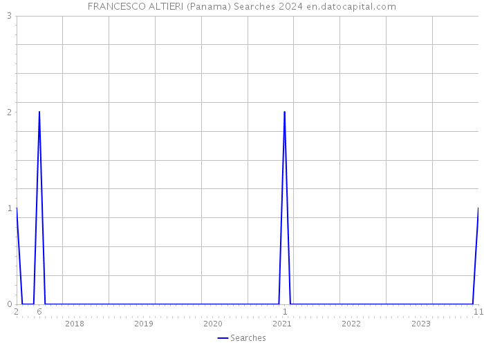 FRANCESCO ALTIERI (Panama) Searches 2024 