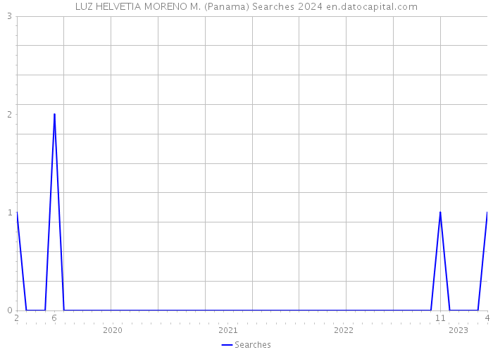 LUZ HELVETIA MORENO M. (Panama) Searches 2024 