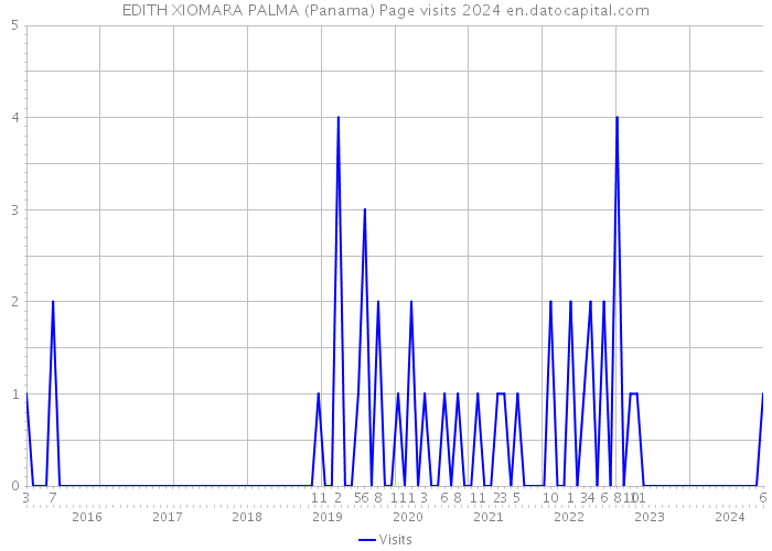 EDITH XIOMARA PALMA (Panama) Page visits 2024 