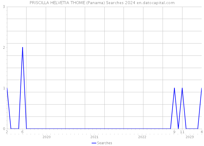 PRISCILLA HELVETIA THOME (Panama) Searches 2024 