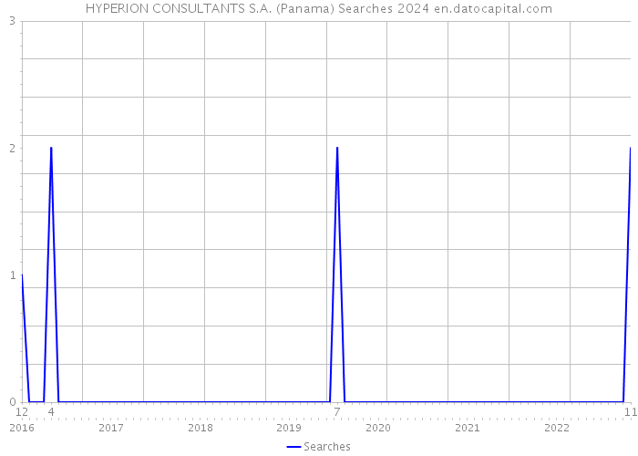 HYPERION CONSULTANTS S.A. (Panama) Searches 2024 