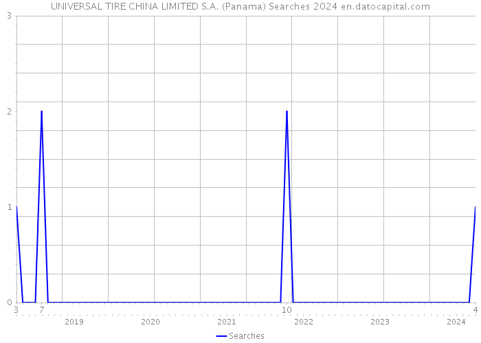 UNIVERSAL TIRE CHINA LIMITED S.A. (Panama) Searches 2024 