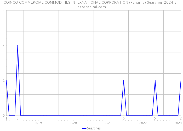 COINCO COMMERCIAL COMMODITIES INTERNATIONAL CORPORATION (Panama) Searches 2024 