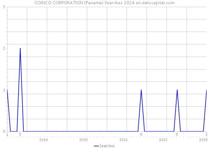 COINCO CORPORATION (Panama) Searches 2024 