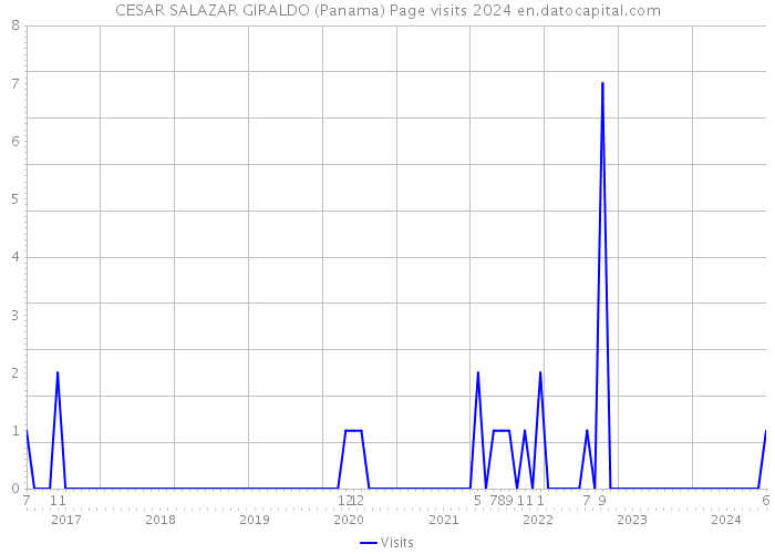 CESAR SALAZAR GIRALDO (Panama) Page visits 2024 