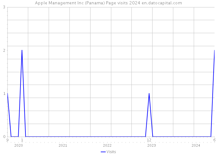 Apple Management Inc (Panama) Page visits 2024 