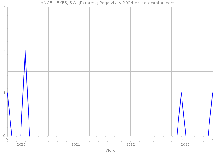 ANGEL-EYES, S.A. (Panama) Page visits 2024 