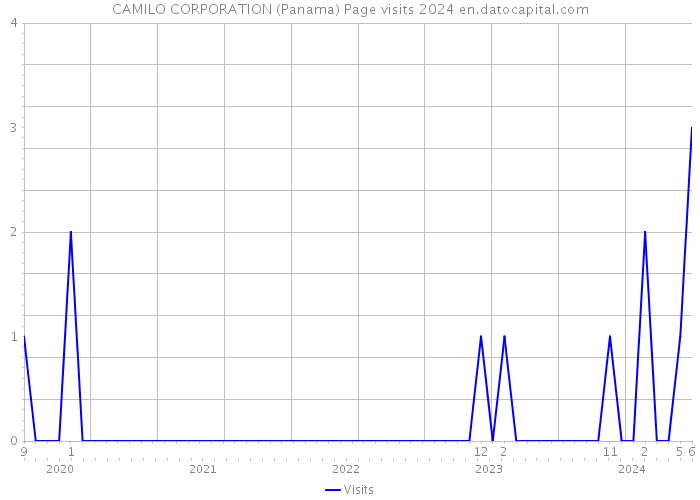 CAMILO CORPORATION (Panama) Page visits 2024 