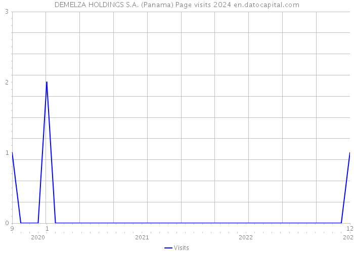 DEMELZA HOLDINGS S.A. (Panama) Page visits 2024 