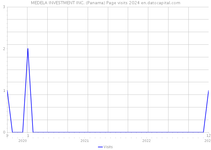 MEDELA INVESTMENT INC. (Panama) Page visits 2024 
