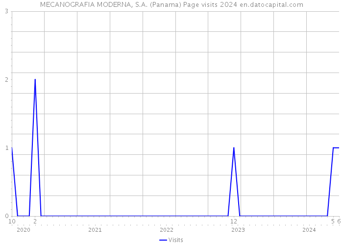 MECANOGRAFIA MODERNA, S.A. (Panama) Page visits 2024 