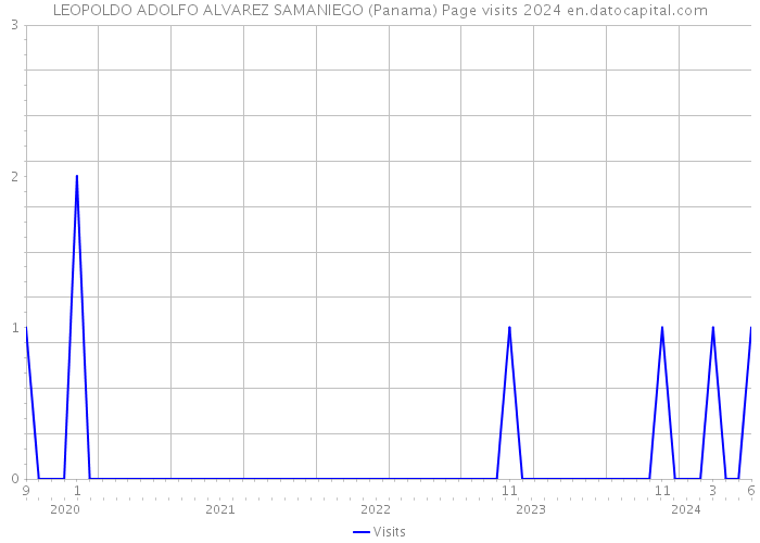 LEOPOLDO ADOLFO ALVAREZ SAMANIEGO (Panama) Page visits 2024 