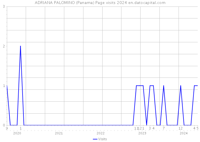 ADRIANA PALOMINO (Panama) Page visits 2024 