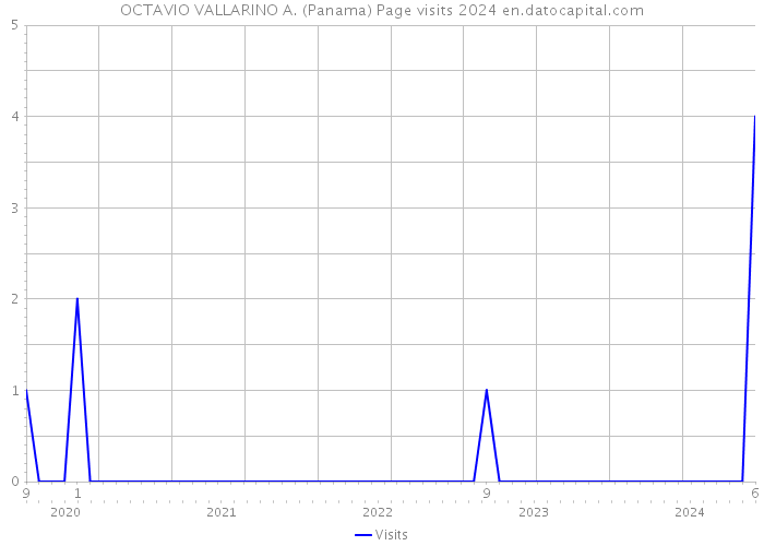 OCTAVIO VALLARINO A. (Panama) Page visits 2024 